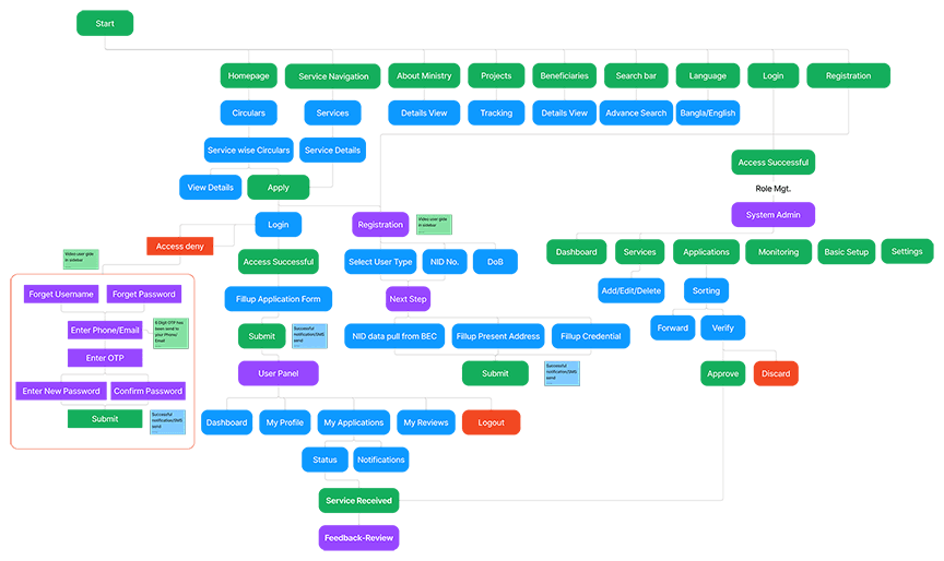 Information Architecture Diagram